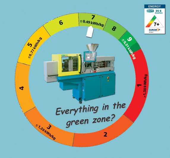 Minimise the ecological footprint of your injection moulding  machines by consequent energy savings
