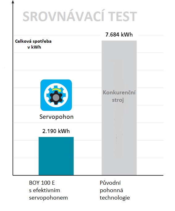 Úsporou energií snižte ekologickou stopu vašich vstřikolisů